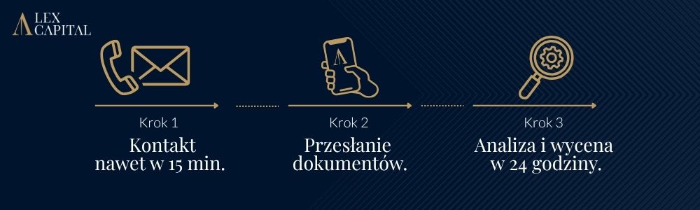 Infografika Bezpłatna wycena restrukturyzacji firmy w 24 godziny od przesłania listy zobowiązań